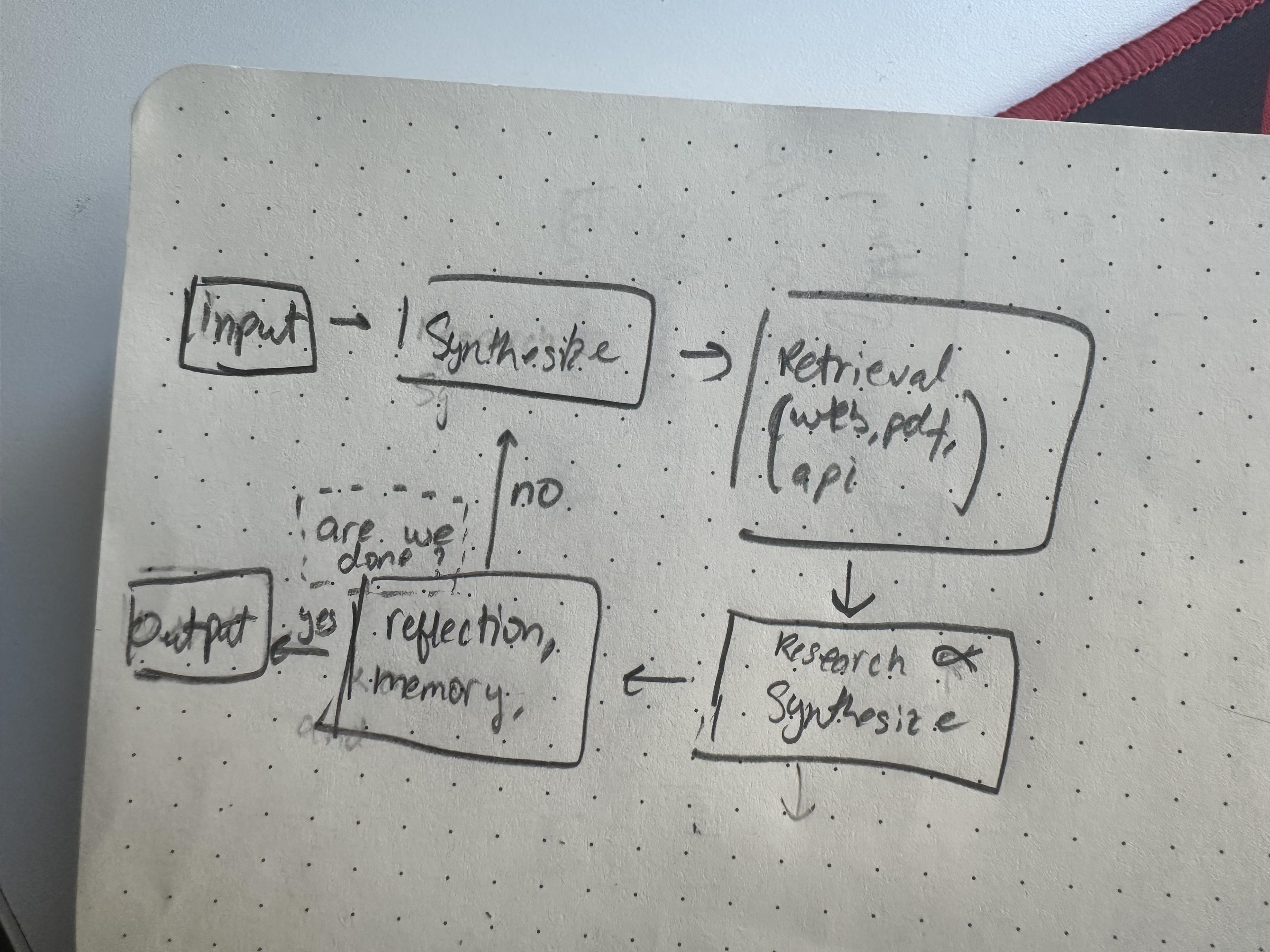 Super Deep Research Architecture Design